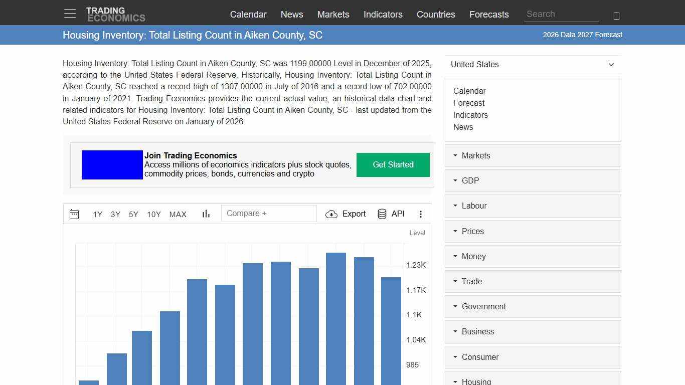 Housing Inventory: Total Listing Count in Aiken County, SC - 2026 Data 2027 Forecast